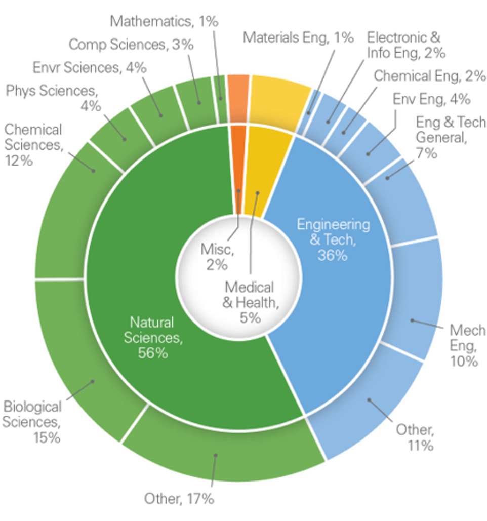 Pie chart showing usage by field of science