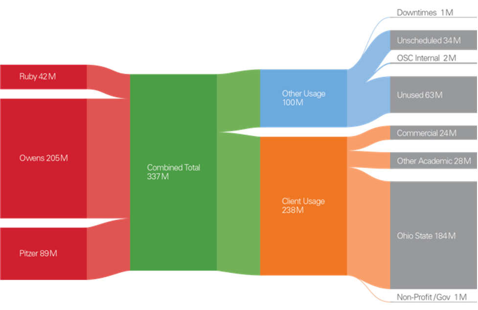 Chart of overall system usage