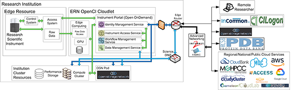 Illustration of the platform's potential workflow