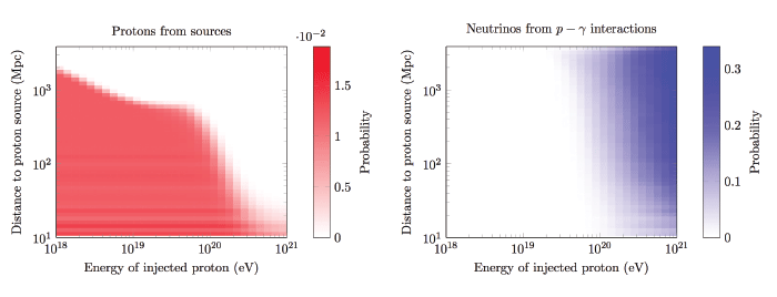 A chart showing complementarity of cosmic rays and neutrinos