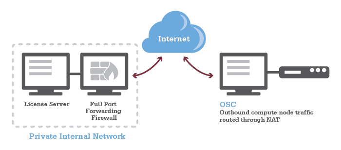 Figure depicting a License Server with a Full Port Forwarding Firefall inside a Private Internal Nework connected to the internet, and an outbound compute node whose traffic is routed through NAT to the internet