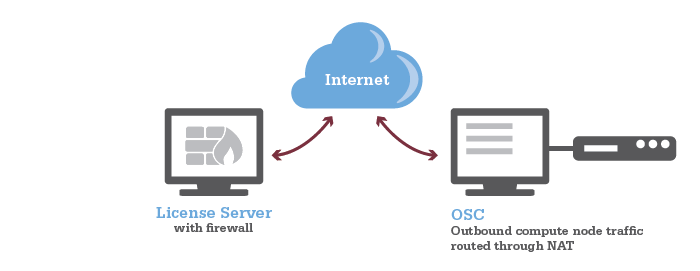 Figure depicting a License Server with firewall connected to the internet, and an outbound compute node whose traffic is routed through NAT to the internet