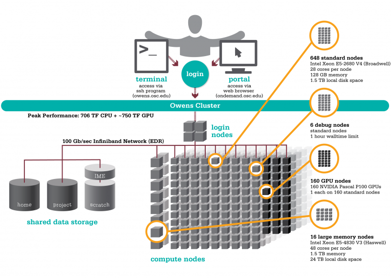 Infographic about Owens Cluster features.