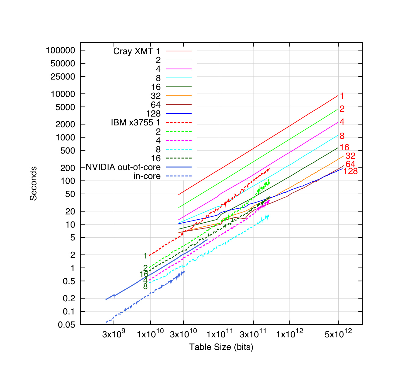 Figure: Performance Comparison of Supercomputers employing various architectures