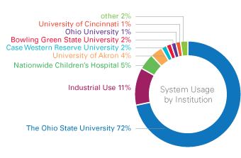 system-usage-by-institution.png