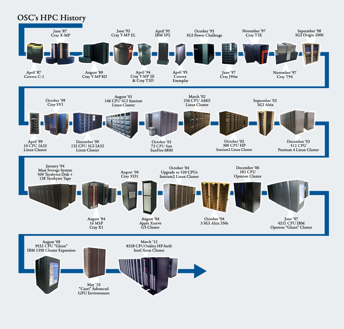 Diagram:  Photos and descriptions of OSC's Supercomputers from1987 to present.